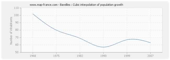 Bareilles : Cubic interpolation of population growth