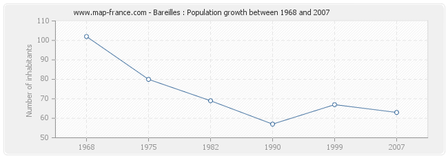 Population Bareilles