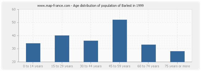 Age distribution of population of Barlest in 1999