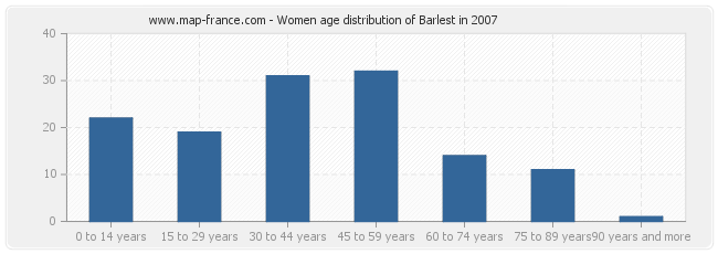 Women age distribution of Barlest in 2007