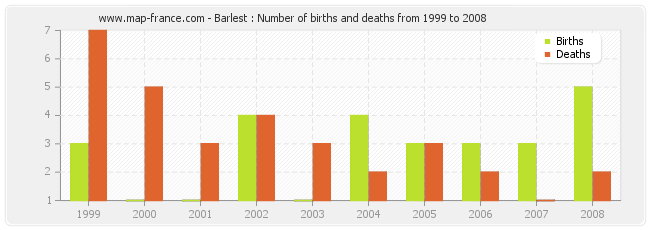 Barlest : Number of births and deaths from 1999 to 2008