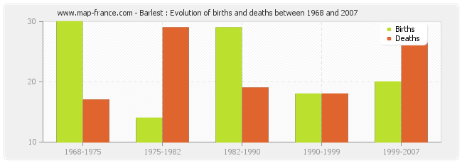 Barlest : Evolution of births and deaths between 1968 and 2007
