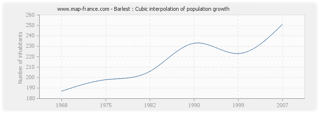 Barlest : Cubic interpolation of population growth