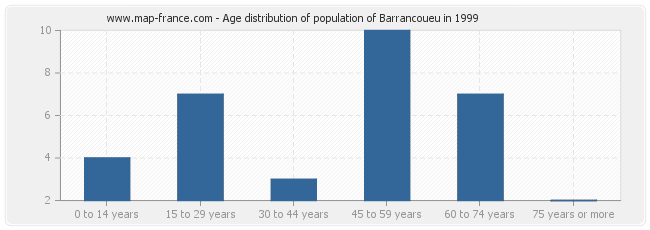 Age distribution of population of Barrancoueu in 1999