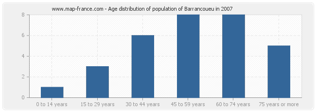 Age distribution of population of Barrancoueu in 2007
