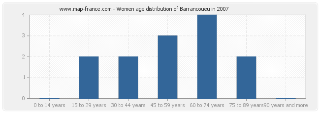 Women age distribution of Barrancoueu in 2007