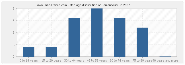 Men age distribution of Barrancoueu in 2007