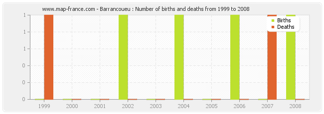 Barrancoueu : Number of births and deaths from 1999 to 2008