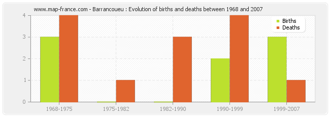 Barrancoueu : Evolution of births and deaths between 1968 and 2007