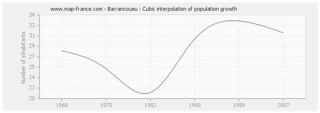 Barrancoueu : Cubic interpolation of population growth