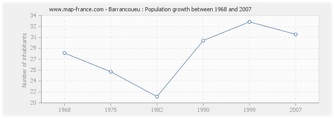 Population Barrancoueu