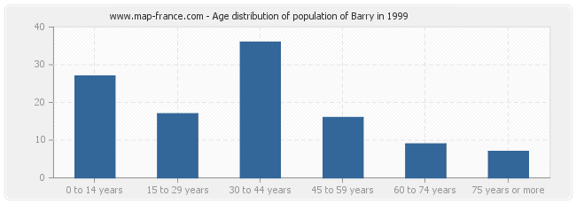 Age distribution of population of Barry in 1999