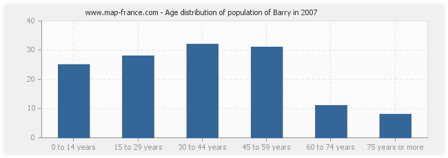 Age distribution of population of Barry in 2007