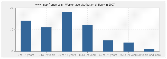Women age distribution of Barry in 2007