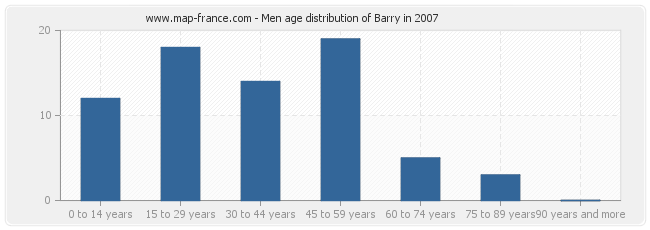 Men age distribution of Barry in 2007