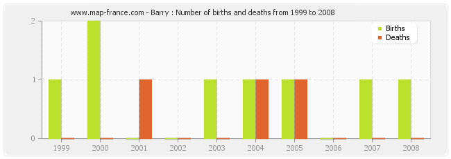 Barry : Number of births and deaths from 1999 to 2008