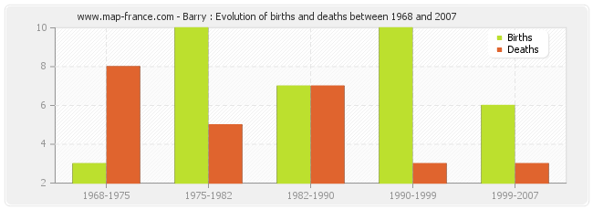 Barry : Evolution of births and deaths between 1968 and 2007