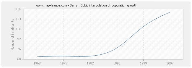 Barry : Cubic interpolation of population growth