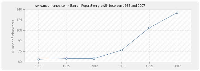 Population Barry