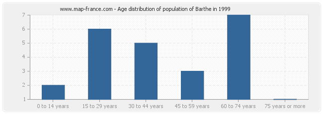 Age distribution of population of Barthe in 1999