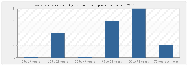 Age distribution of population of Barthe in 2007