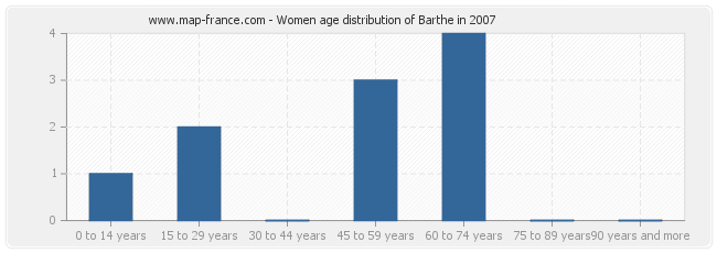 Women age distribution of Barthe in 2007
