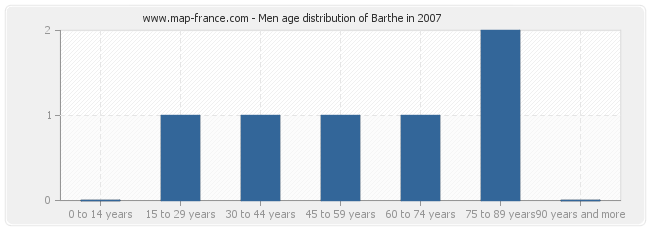 Men age distribution of Barthe in 2007