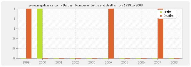 Barthe : Number of births and deaths from 1999 to 2008