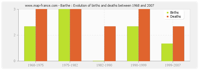 Barthe : Evolution of births and deaths between 1968 and 2007