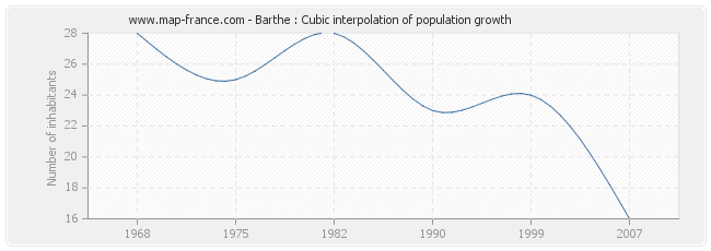 Barthe : Cubic interpolation of population growth