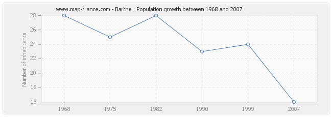 Population Barthe
