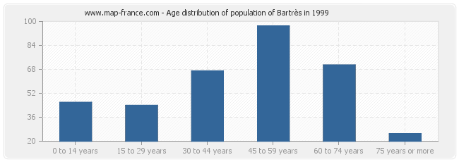 Age distribution of population of Bartrès in 1999