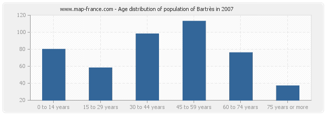 Age distribution of population of Bartrès in 2007