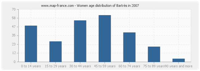 Women age distribution of Bartrès in 2007