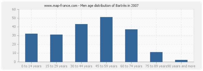 Men age distribution of Bartrès in 2007