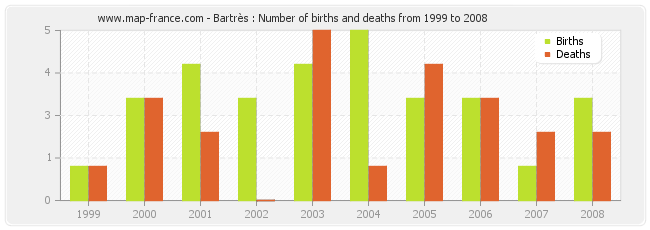 Bartrès : Number of births and deaths from 1999 to 2008