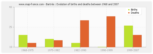 Bartrès : Evolution of births and deaths between 1968 and 2007