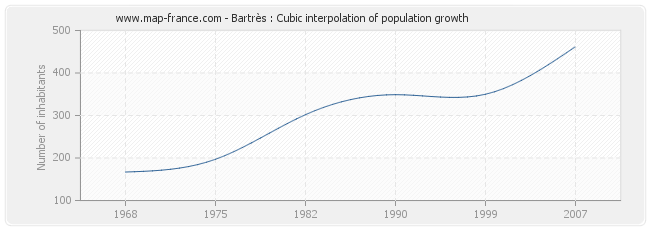 Bartrès : Cubic interpolation of population growth
