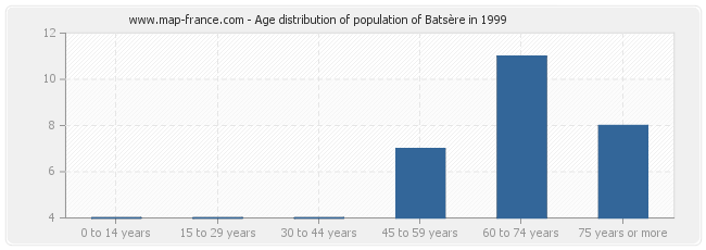 Age distribution of population of Batsère in 1999