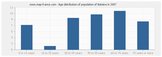Age distribution of population of Batsère in 2007