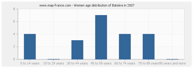 Women age distribution of Batsère in 2007