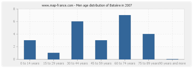 Men age distribution of Batsère in 2007