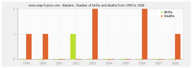 Batsère : Number of births and deaths from 1999 to 2008