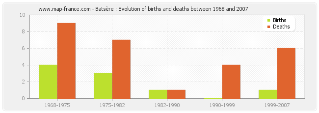 Batsère : Evolution of births and deaths between 1968 and 2007