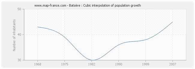 Batsère : Cubic interpolation of population growth