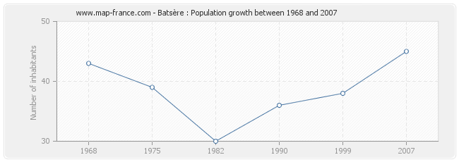Population Batsère