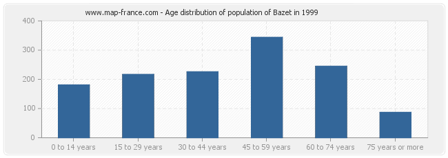 Age distribution of population of Bazet in 1999