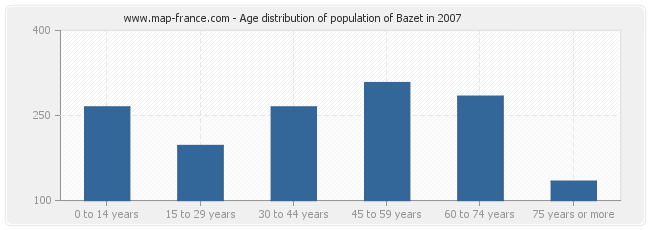 Age distribution of population of Bazet in 2007