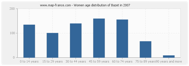 Women age distribution of Bazet in 2007