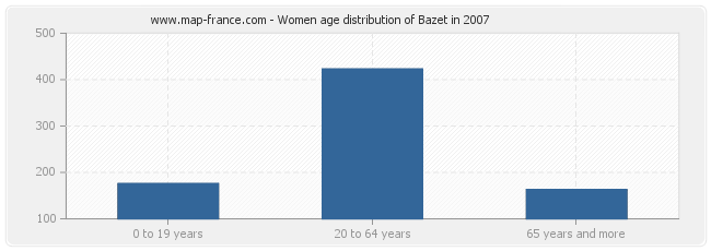 Women age distribution of Bazet in 2007
